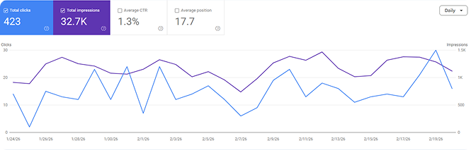30-Day Organic Growth Surge