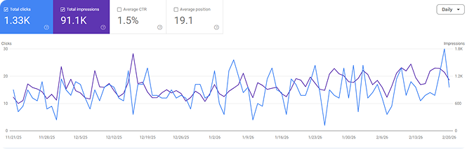 90-Day Organic Growth Surge